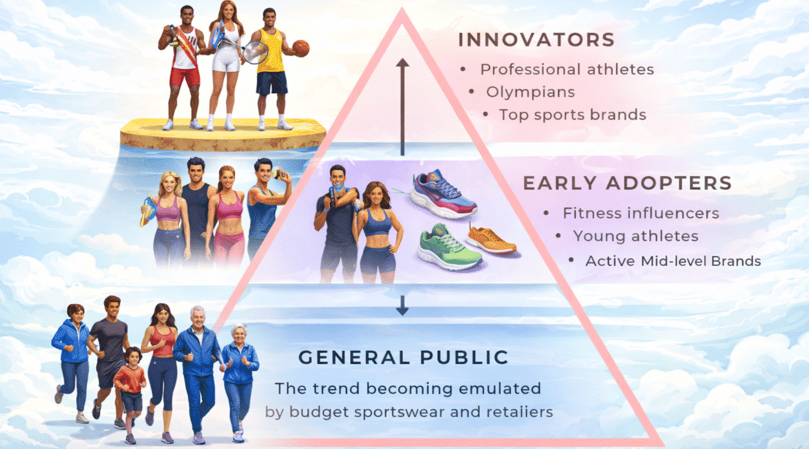 Trickle-down theory in sportswear